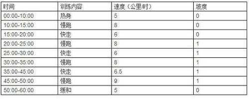 跑步机跑走交替减肥技巧