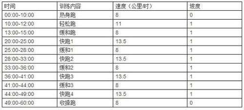 长间歇跑步机减肥技巧