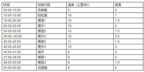 渐进爬坡训练跑步机减肥技巧